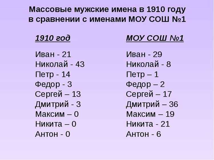 Топ мужских имен в Северной и Южной Америке: тренды и особенности