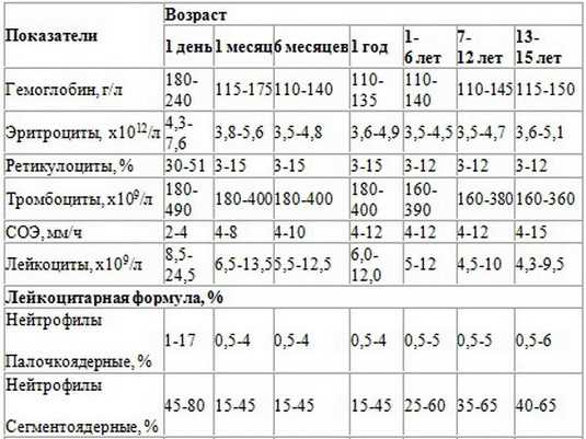Возрастные особенности концентрации красных форменных элементов у 10-летних