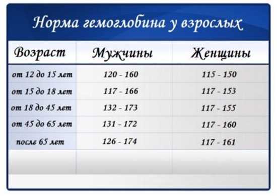 Влияние срока гестации на уровень гемоглобинового белка у младенцев