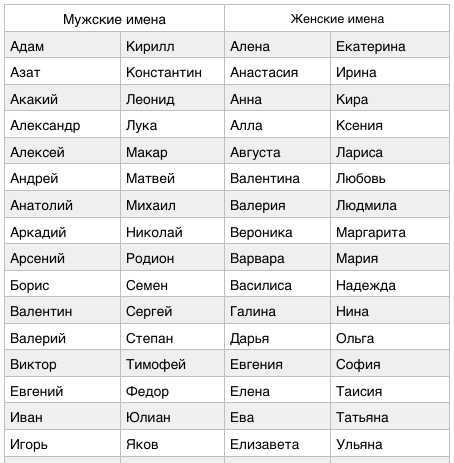 Особенности произношения и правильного написания традиционных имён