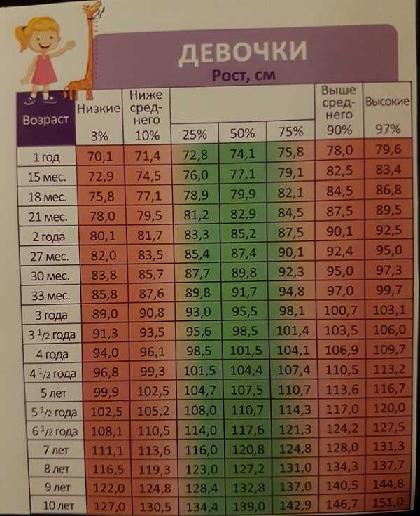 Факторы, влияющие на колебания массы у детей 3 лет